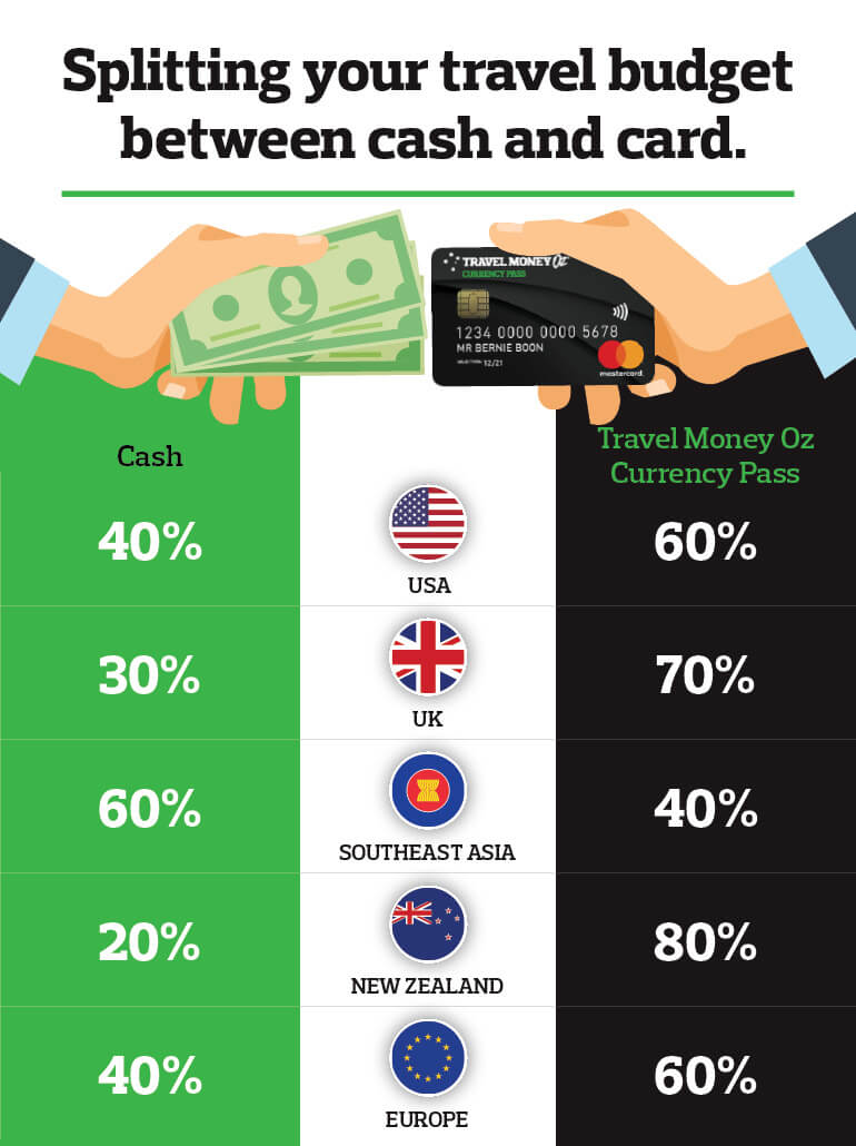 travel money card conversion rate